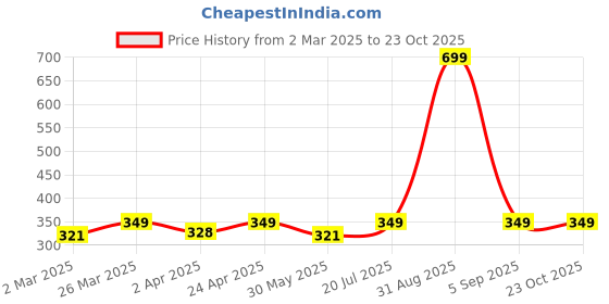 myntra.com The Roadster Life Co. Solid Crop T-shirt roadster Price History Graph from 2 Mar 2025 to 21 Oct 2025