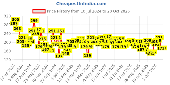 myntra.com The Roadster Life Co. Solid Drop-Shoulder Sleeves Casual T-shirt roadster Price History Graph from 10 Jul 2024 to 18 Oct 2025