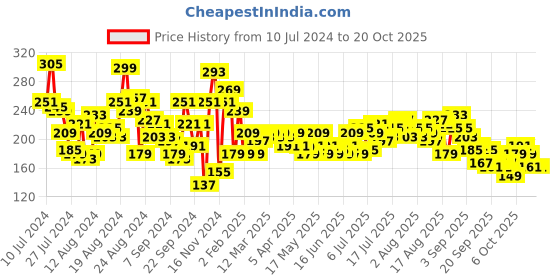 myntra.com The Roadster Life Co. Solid Drop-Shoulder Sleeves Casual T-shirt roadster Price History Graph from 10 Jul 2024 to 20 Oct 2025
