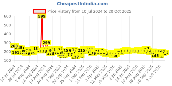 myntra.com The Roadster Life Co. Solid Drop-Shoulder Sleeves Casual T-shirt roadster Price History Graph from 10 Jul 2024 to 19 Oct 2025