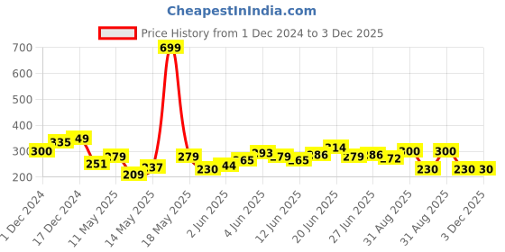 myntra.com The Roadster Life Co. Solid Drop-Shoulder Sleeves Pure Cotton Oversized T-shirt roadster Price History Graph from 1 Dec 2024 to 3 Dec 2025