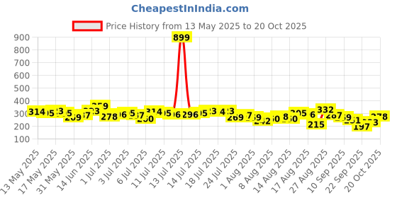 myntra.com The Roadster Life Co. Solid Fitted Top roadster Price History Graph from 13 May 2025 to 20 Oct 2025