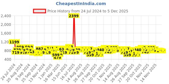myntra.com The Roadster Life Co. Solid Fuzzy Pullover Sweater roadster Price History Graph from 24 Jul 2024 to 5 Dec 2025