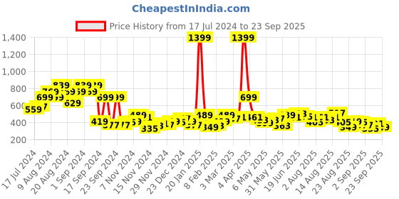 myntra.com The Roadster Life Co. Solid High-Neck Velvet Pullover Sweatshirt roadster Price History Graph from 17 Jul 2024 to 23 Sep 2025