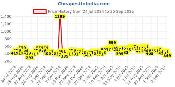 myntra.com The Roadster Life Co. Solid Hooded Anti Fits Oversized Sweatshirt roadster Price History Graph from 24 Jul 2024 to 20 Sep 2025