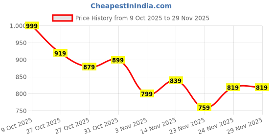 myntra.com The Roadster Life Co. Solid Hooded Bomber Jacket roadster Price History Graph from 9 Oct 2025 to 29 Nov 2025