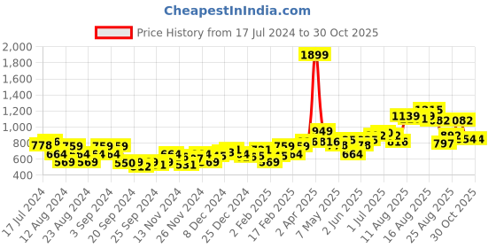 myntra.com The Roadster Life Co. Solid Hooded Crop Sweatshirt roadster Price History Graph from 17 Jul 2024 to 30 Oct 2025