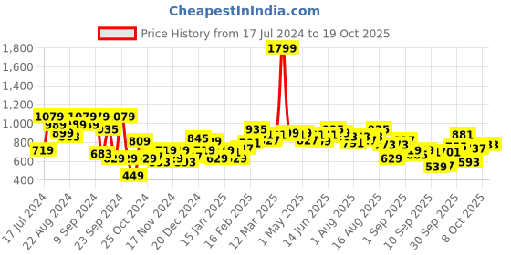myntra.com The Roadster Life Co. Solid Hooded Front-Open Longline Sweatshirt roadster Price History Graph from 17 Jul 2024 to 18 Oct 2025