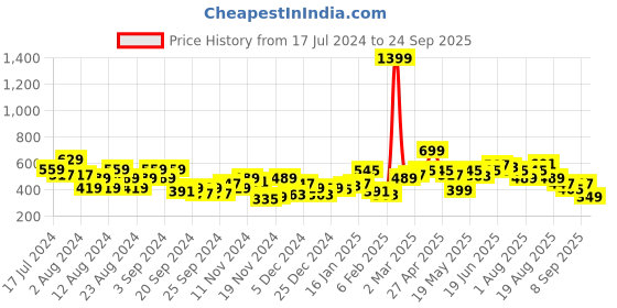myntra.com The Roadster Life Co. Solid Hooded Front-Open Sleeveless Crop Sweatshirt roadster Price History Graph from 17 Jul 2024 to 24 Sep 2025