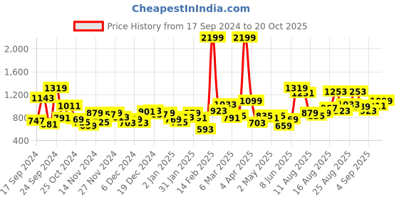 myntra.com The Roadster Life Co. Solid Hooded Fur Crop Sweatshirt roadster Price History Graph from 17 Sep 2024 to 20 Oct 2025