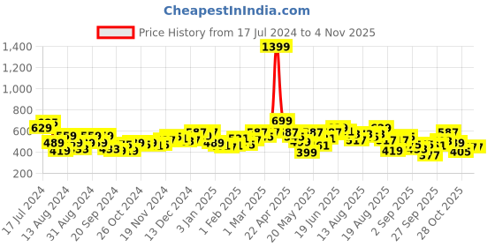 myntra.com The Roadster Life Co. Solid Hooded Logline Sweatshirt roadster Price History Graph from 17 Jul 2024 to 2 Nov 2025