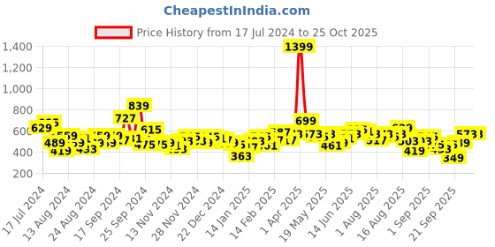 myntra.com The Roadster Life Co. Solid Hooded Logline Sweatshirt roadster Price History Graph from 17 Jul 2024 to 24 Oct 2025