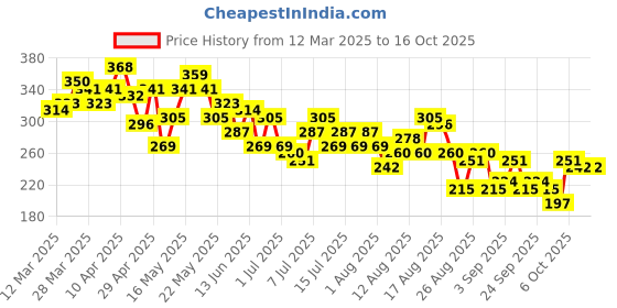 myntra.com The Roadster Life Co. Solid Lettuce Hem Top with Contrast Binding roadster Price History Graph from 12 Mar 2025 to 16 Oct 2025