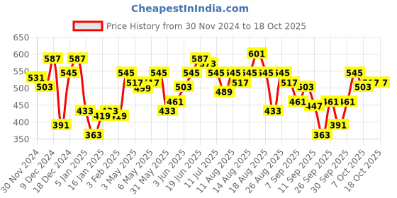 myntra.com The Roadster Life Co. Solid Long Sleeves Pullover roadster Price History Graph from 30 Nov 2024 to 18 Oct 2025
