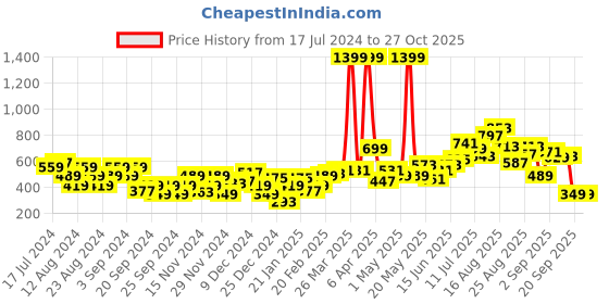 myntra.com The Roadster Life Co. Solid Long Sleeves Velvet Finish Crop Sweatshirt roadster Price History Graph from 17 Jul 2024 to 26 Oct 2025