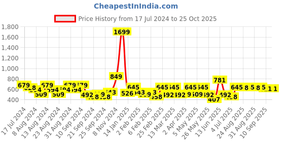 myntra.com The Roadster Life Co. Solid Mock Collar Pullover Crop Sweatshirt roadster Price History Graph from 17 Jul 2024 to 25 Oct 2025