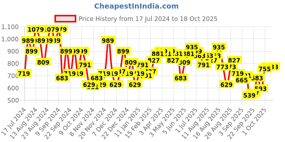 myntra.com The Roadster Life Co. Solid Open Front Hooded Logline Sweatshirt roadster Price History Graph from 17 Jul 2024 to 18 Oct 2025