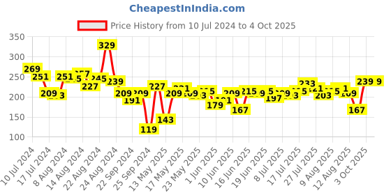 myntra.com The Roadster Life Co. Solid Oversized Extended Sleeves Casual T-shirt roadster Price History Graph from 10 Jul 2024 to 4 Oct 2025