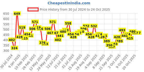 myntra.com The Roadster Life Co. Solid Polo Collar Pure Cotton T-shirt roadster Price History Graph from 30 Jul 2024 to 23 Oct 2025