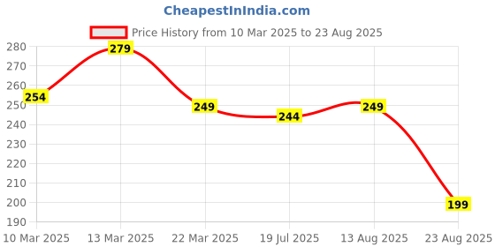 myntra.com The Roadster Life Co. Solid Pure Cotton Casual T-shirt roadster Price History Graph from 10 Mar 2025 to 23 Aug 2025