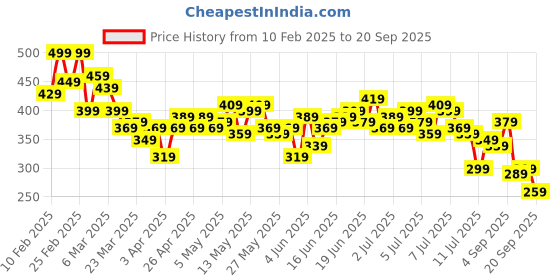 myntra.com The Roadster Life Co. Solid Pure Cotton Polo T-shirt roadster Price History Graph from 10 Feb 2025 to 20 Sep 2025