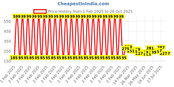 myntra.com The Roadster Life Co. Solid Pure Cotton Relaxed T-shirt roadster Price History Graph from 1 Feb 2025 to 26 Oct 2025