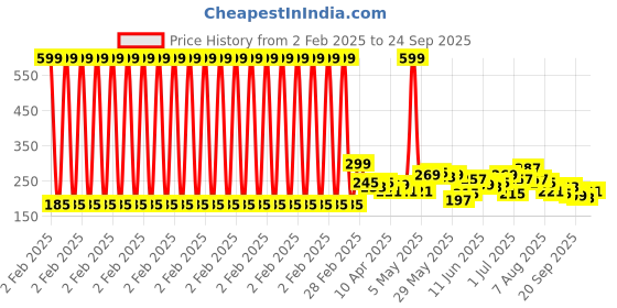 myntra.com The Roadster Life Co. Solid Pure Cotton Relaxed T-shirt roadster Price History Graph from 2 Feb 2025 to 24 Sep 2025