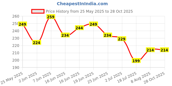 myntra.com The Roadster Life Co. Solid Pure Cotton Relaxed T-shirt roadster Price History Graph from 25 May 2025 to 27 Oct 2025