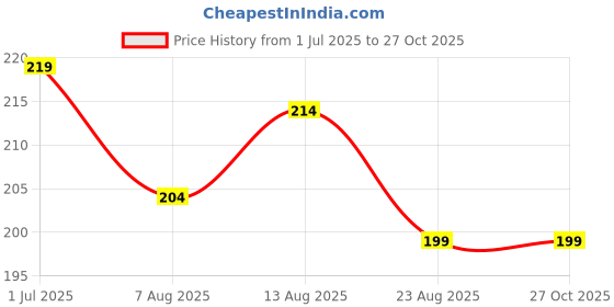 myntra.com The Roadster Life Co. Solid Pure Cotton Relaxed T-shirt roadster Price History Graph from 1 Jul 2025 to 27 Oct 2025