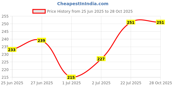 myntra.com The Roadster Life Co. Solid Pure Cotton Relaxed T-shirt roadster Price History Graph from 25 Jun 2025 to 28 Oct 2025