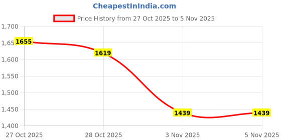 myntra.com The Roadster Life Co. Solid Relaxed Fit Denim Jacket roadster Price History Graph from 27 Oct 2025 to 28 Oct 2025