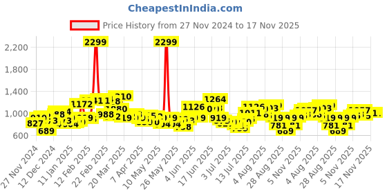 myntra.com The Roadster Life Co. Solid Relaxed Fit Hooded Pure Cotton Casual Shirt roadster Price History Graph from 27 Nov 2024 to 17 Nov 2025