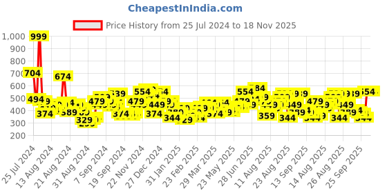 myntra.com The Roadster Life Co. Solid Relaxed Fit Pure Cotton Casual Shirt roadster Price History Graph from 25 Jul 2024 to 18 Nov 2025