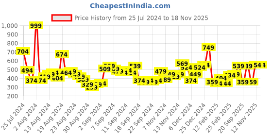 myntra.com The Roadster Life Co. Solid Relaxed Fit Pure Cotton Casual Shirt roadster Price History Graph from 25 Jul 2024 to 17 Nov 2025