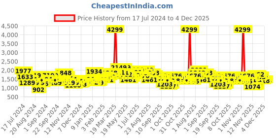myntra.com The Roadster Life Co. Solid Shiny Puffer Jacket roadster Price History Graph from 17 Jul 2024 to 4 Dec 2025