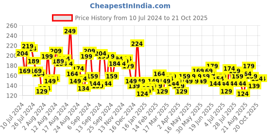 myntra.com The Roadster Life Co. Solid Sleeveless Crop T-shirt roadster Price History Graph from 10 Jul 2024 to 20 Oct 2025