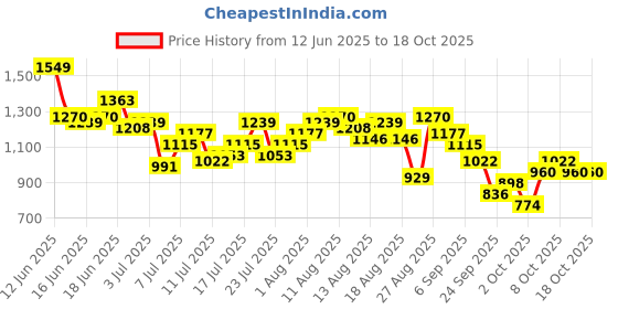 myntra.com The Roadster Life Co. Solid Sleeveless Top with Slip-On Parallel Trousers roadster Price History Graph from 12 Jun 2025 to 17 Oct 2025