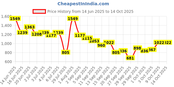 myntra.com The Roadster Life Co. Solid Sleeveless Top with Slip-On Parallel Trousers roadster Price History Graph from 14 Jun 2025 to 14 Oct 2025