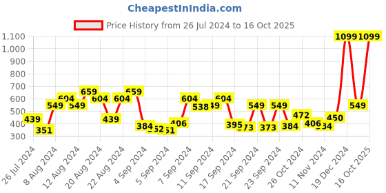 myntra.com The Roadster Life Co. Solid Sweatshirt roadster Price History Graph from 26 Jul 2024 to 16 Oct 2025