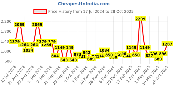 myntra.com The Roadster Life Co. Solid V-Neck Cardigan Sweater roadster Price History Graph from 17 Jul 2024 to 28 Oct 2025