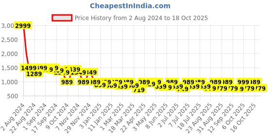 myntra.com The Roadster Life Co. Spread Collar Basic Jumpsuit roadster Price History Graph from 2 Aug 2024 to 17 Oct 2025