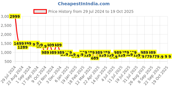 myntra.com The Roadster Life Co. Spread Collar Basic Jumpsuit roadster Price History Graph from 29 Jul 2024 to 18 Oct 2025