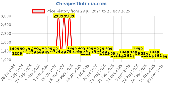 myntra.com The Roadster Life Co. Spread Collar Basic Jumpsuit roadster Price History Graph from 28 Jul 2024 to 23 Nov 2025