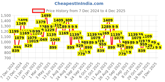 myntra.com The Roadster Life Co. Spread Collar Checked Tailored Jacket roadster Price History Graph from 7 Dec 2024 to 4 Dec 2025