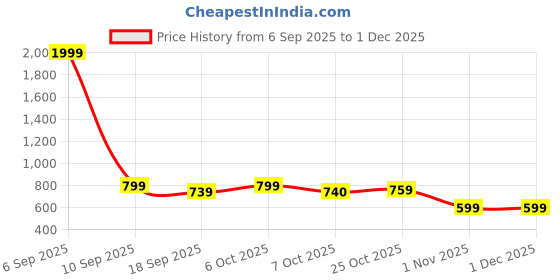 myntra.com The Roadster Life Co. Spread Collar Crop Denim Jacket roadster Price History Graph from 6 Sep 2025 to 1 Dec 2025
