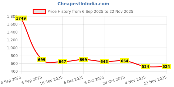 myntra.com The Roadster Life Co. Spread Collar Crop Denim Jacket roadster Price History Graph from 6 Sep 2025 to 22 Nov 2025