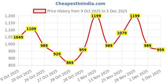 myntra.com The Roadster Life Co. Spread Collar Denim Jacket roadster Price History Graph from 9 Oct 2025 to 4 Dec 2025