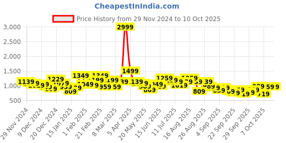 myntra.com The Roadster Life Co. Spread Collar Fuzzy Tailored Jacket roadster Price History Graph from 29 Nov 2024 to 9 Oct 2025