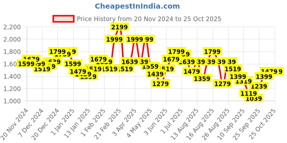 myntra.com The Roadster Life Co. Spread Collar Padded Jacket roadster Price History Graph from 20 Nov 2024 to 25 Oct 2025