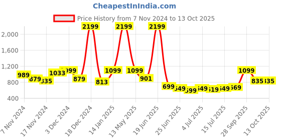 myntra.com The Roadster Life Co. Spread Collar Pullover Sweater roadster Price History Graph from 7 Nov 2024 to 4 Oct 2025